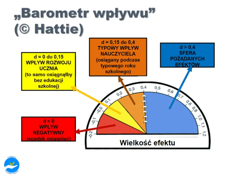 Skuteczność metod edukacyjnych